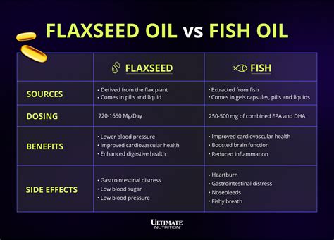 flaxseed oil versus fish.